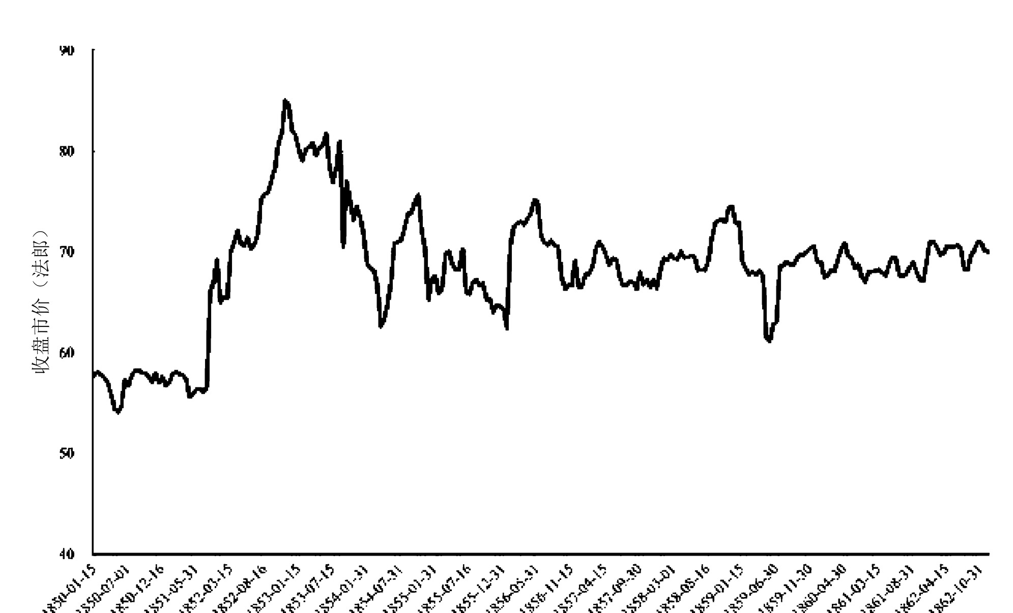 图4.1　3%公债的官方市价，1850—1862年。数据出自 Pierre-Cyrille Hautcœur 与 Angelo Riva，Data for Financial History (DFIH) 数据库，巴黎经济学院，2018年，https://dfih.fr/securities/209/prices。