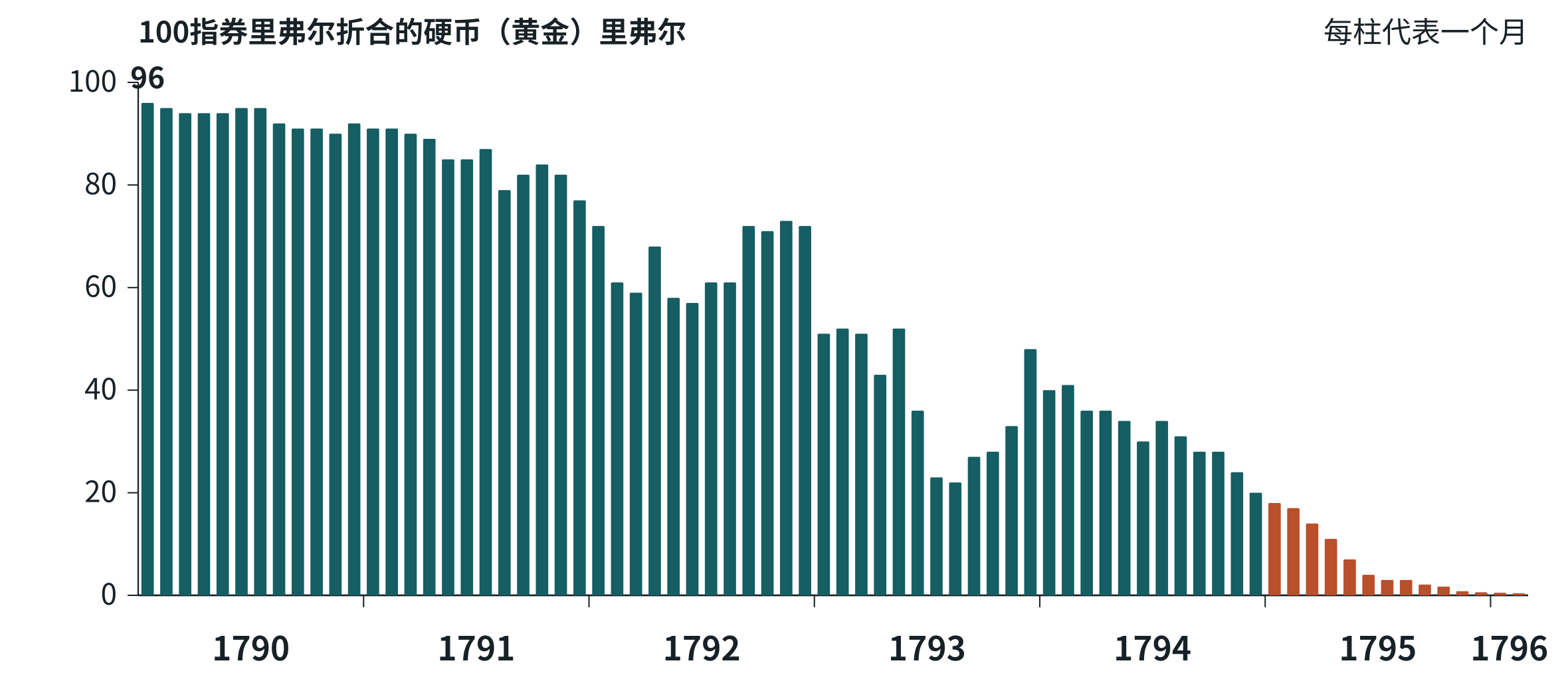 图 据“国库对照表”所示的指券贬值:100指券里弗尔折合的硬币(黄金)等值额〔据表F〕
