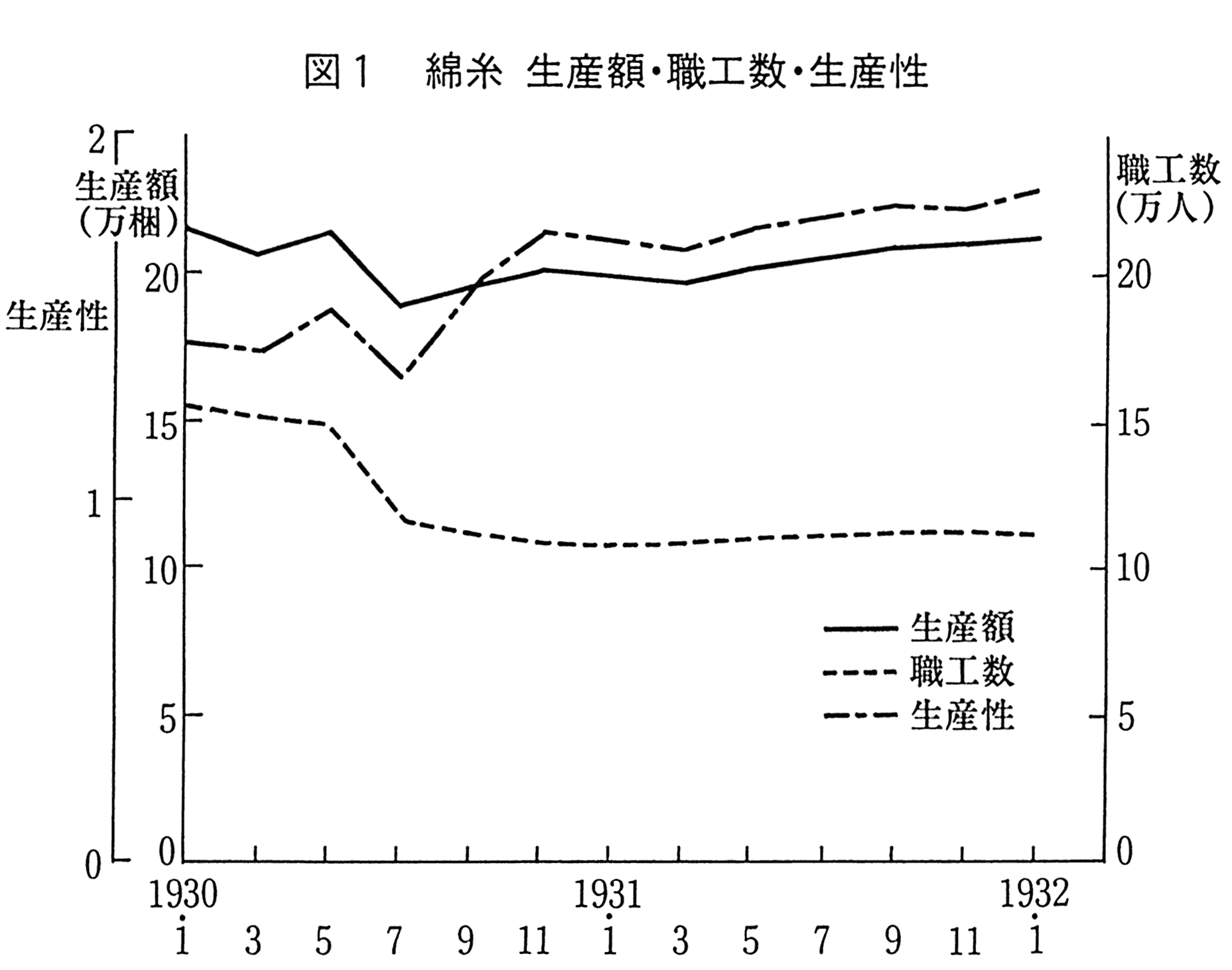 图1 棉纱 生产额·职工数·生产率