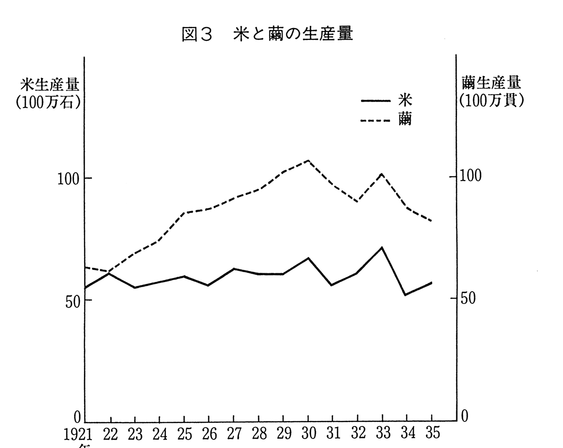 图3 米与茧的产量