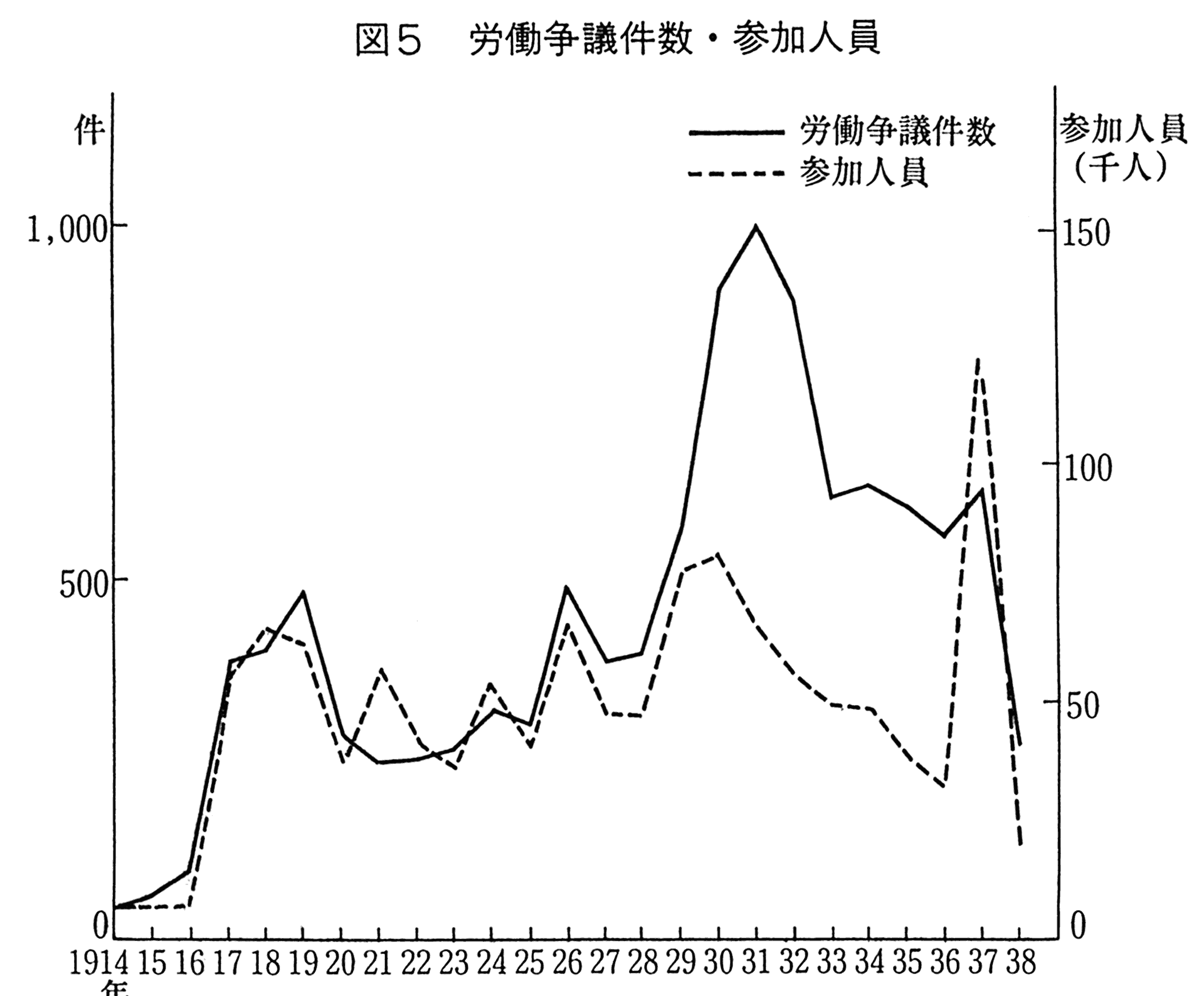 图5 劳动争议件数·参加人数
