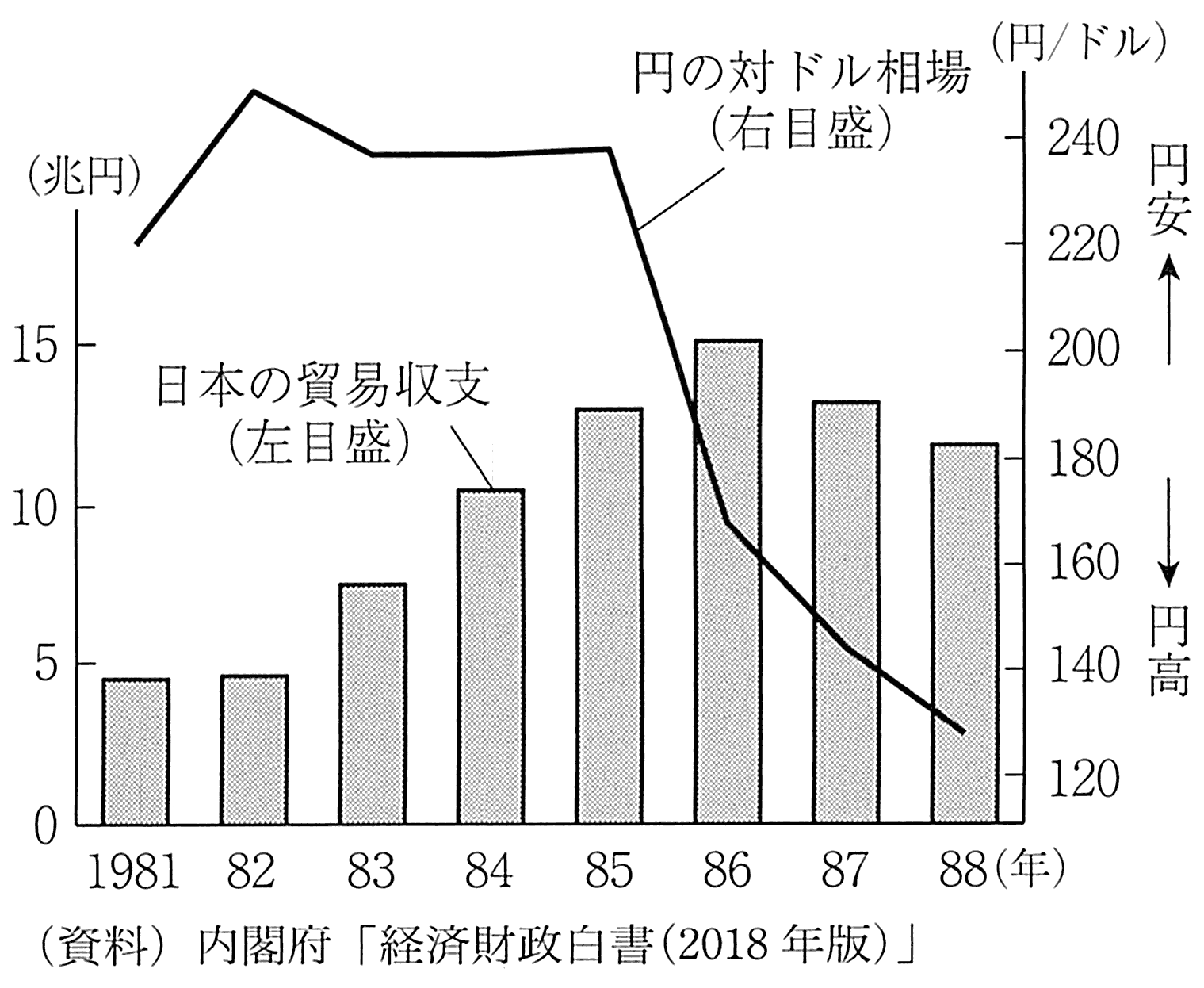 图表1-2 广场协议(1985年)前后的日元兑美元汇率、日本贸易收支的走势