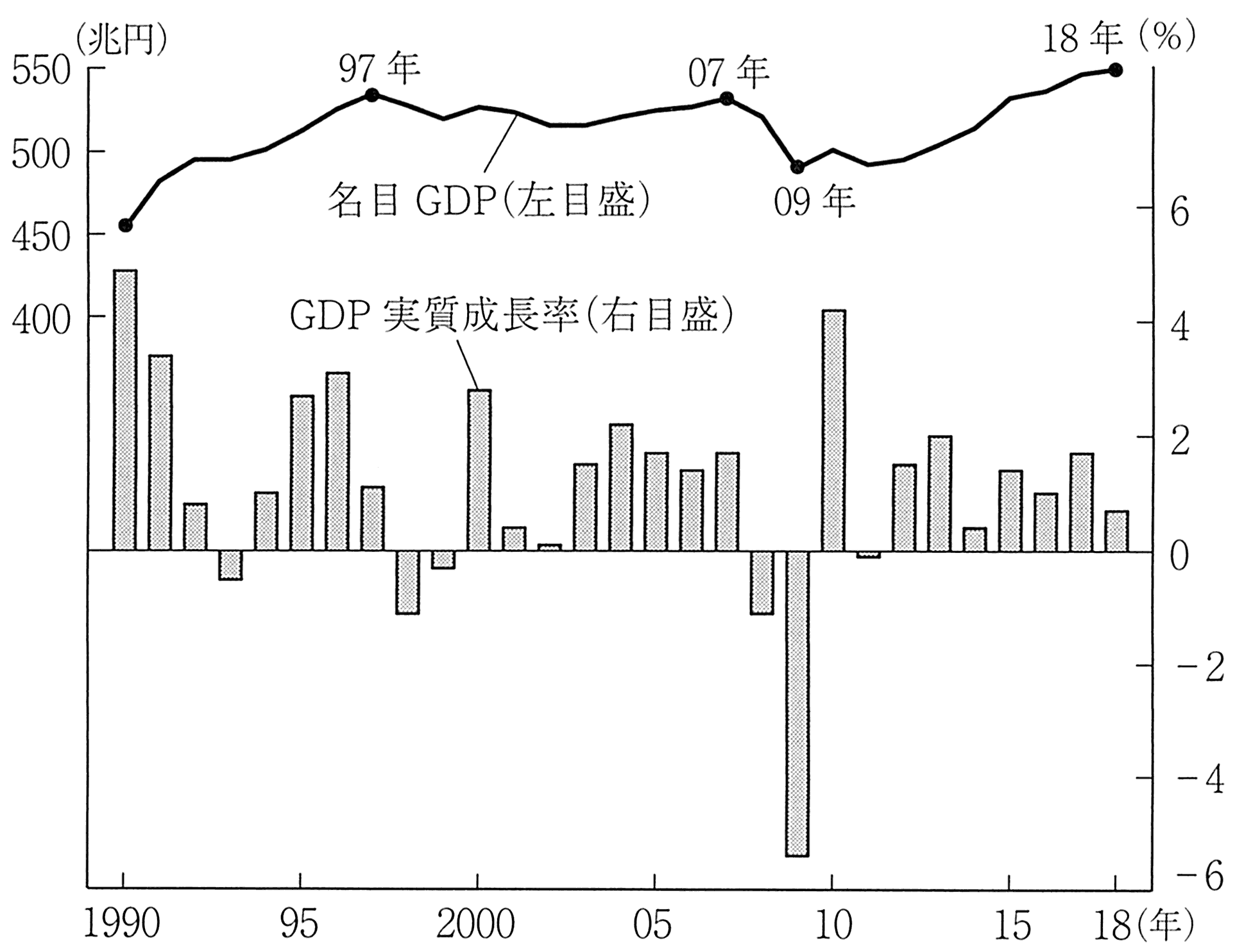 图表1-4 名义GDP与GDP实际增长率的走势(1990~2018年)
