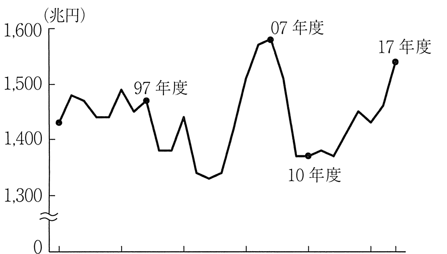 图表1-5 企业销售额的走势(1990~2017年度)