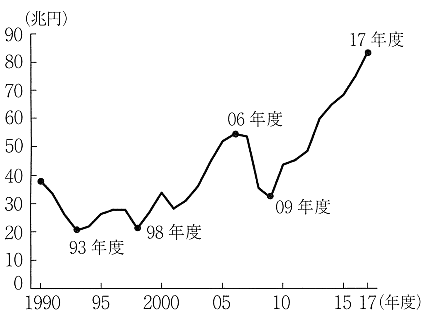 图表1-7 企业经常利润的走势(1990~2017年度)