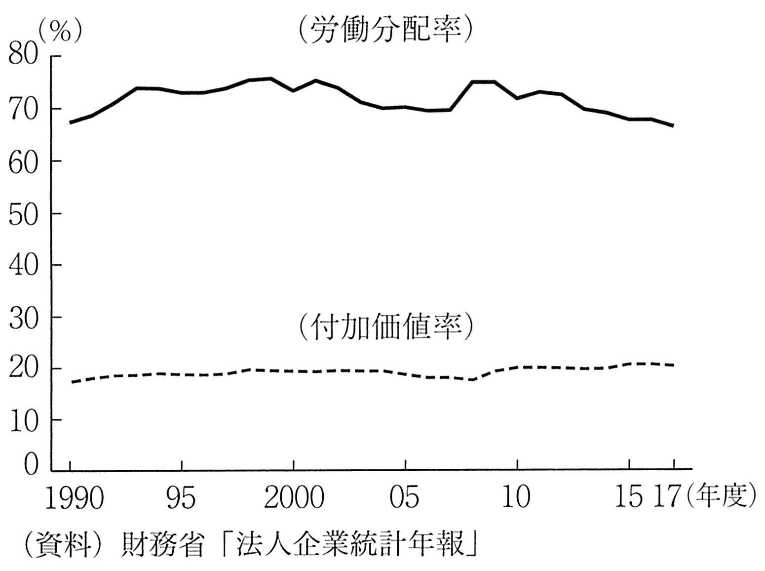 图表1-9 1990年以后附加值率与劳动分配率的走势