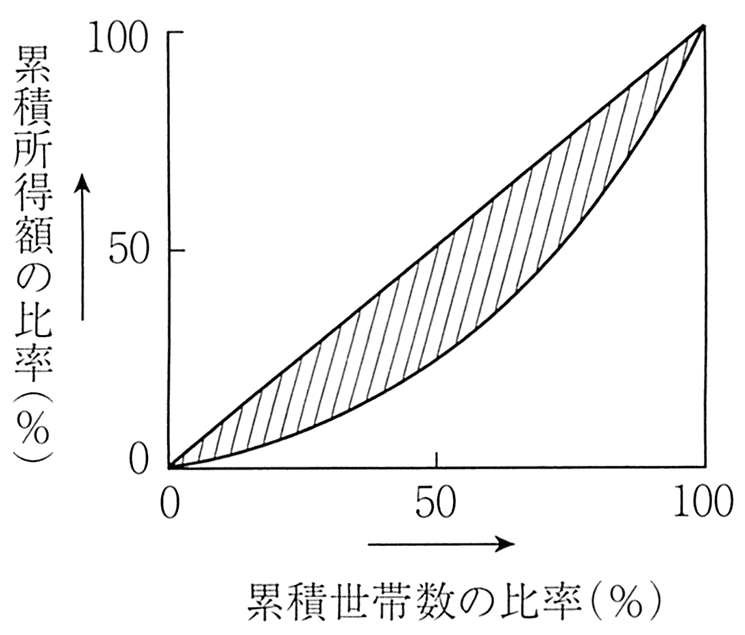 图表1-13 基尼系数的计算方法