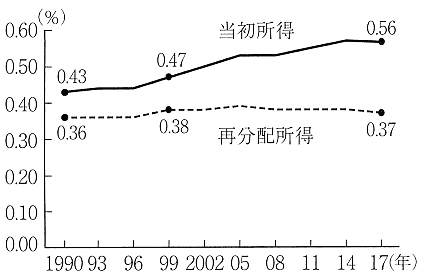 图表1-14 基尼系数的走势