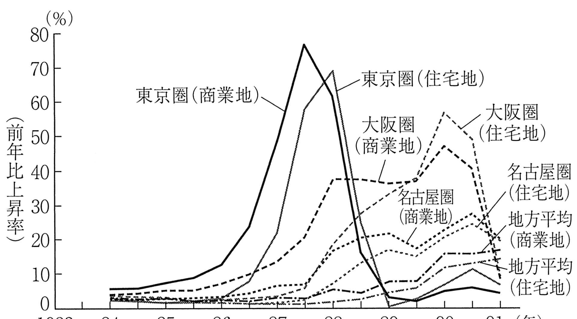 图表2-2 地价上涨的波及过程(从东京圈到大阪圈、名古屋圈、地方)