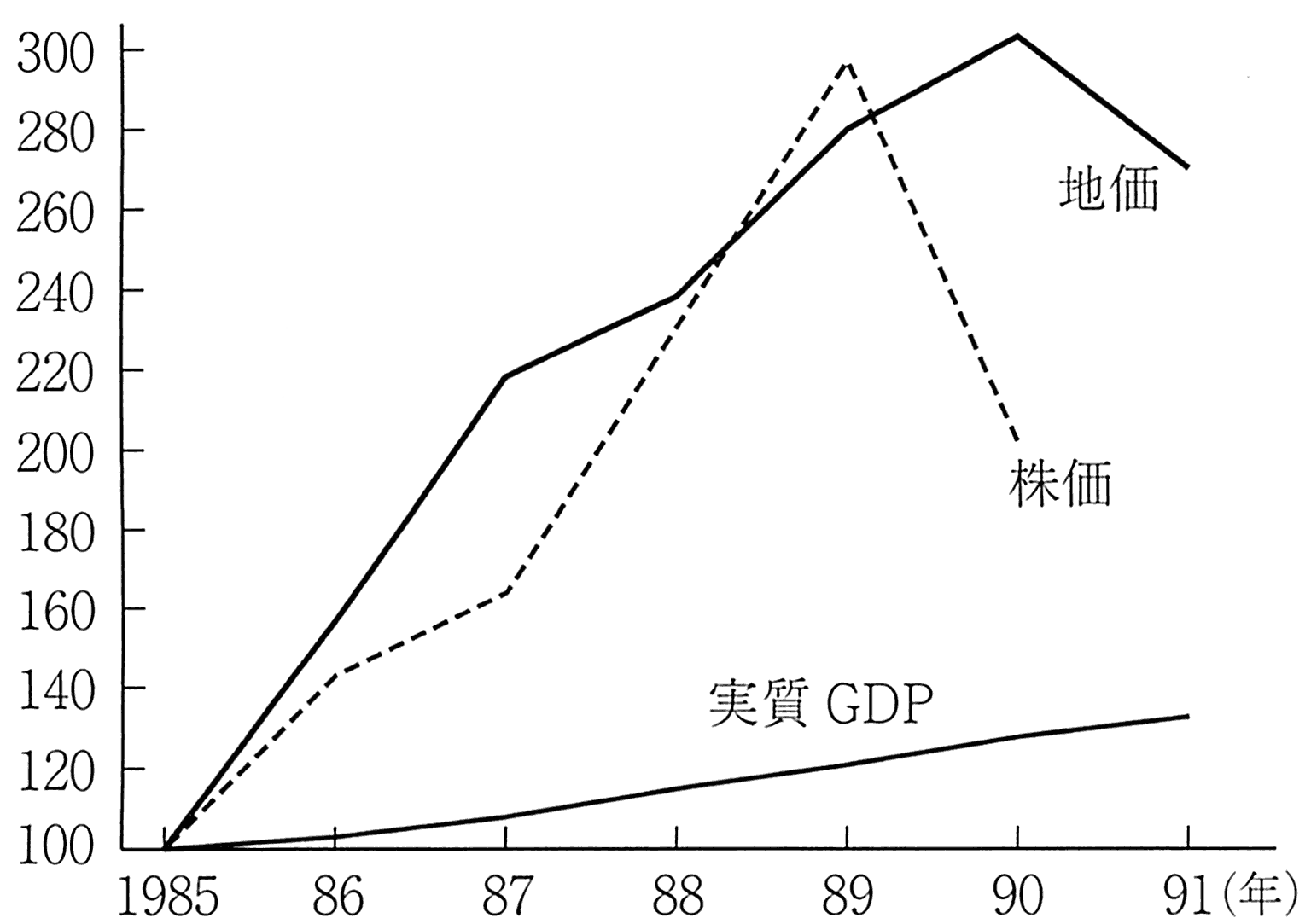 图表2-3 股价、地价与实际GDP的走势