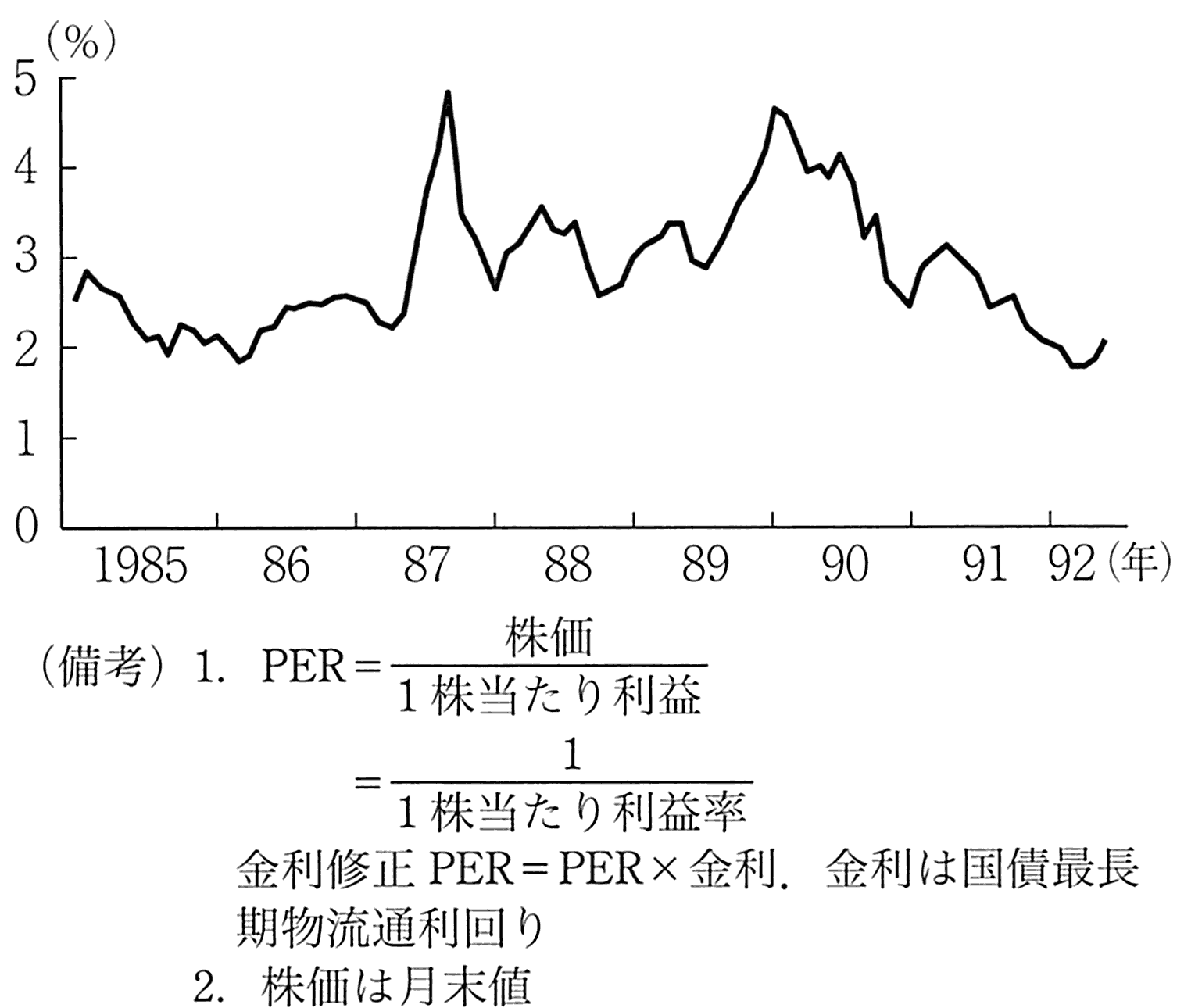 图表2-4 利率修正PER的走势