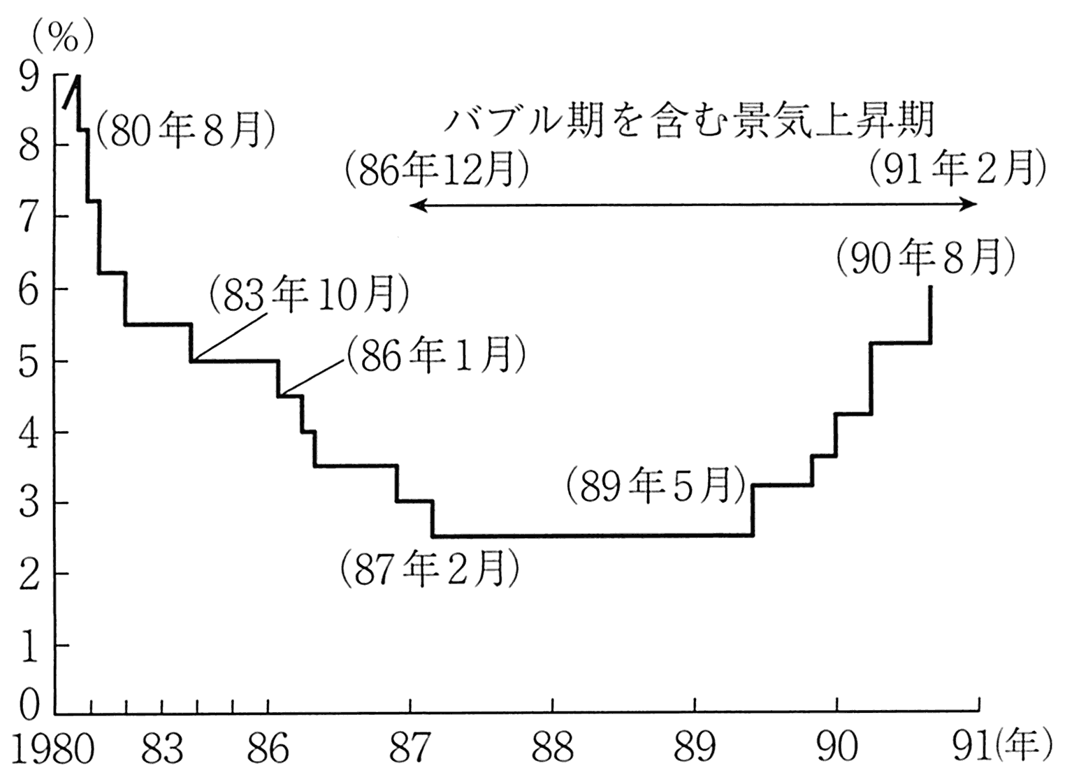 图表2-6 泡沫景气前后的金融政策