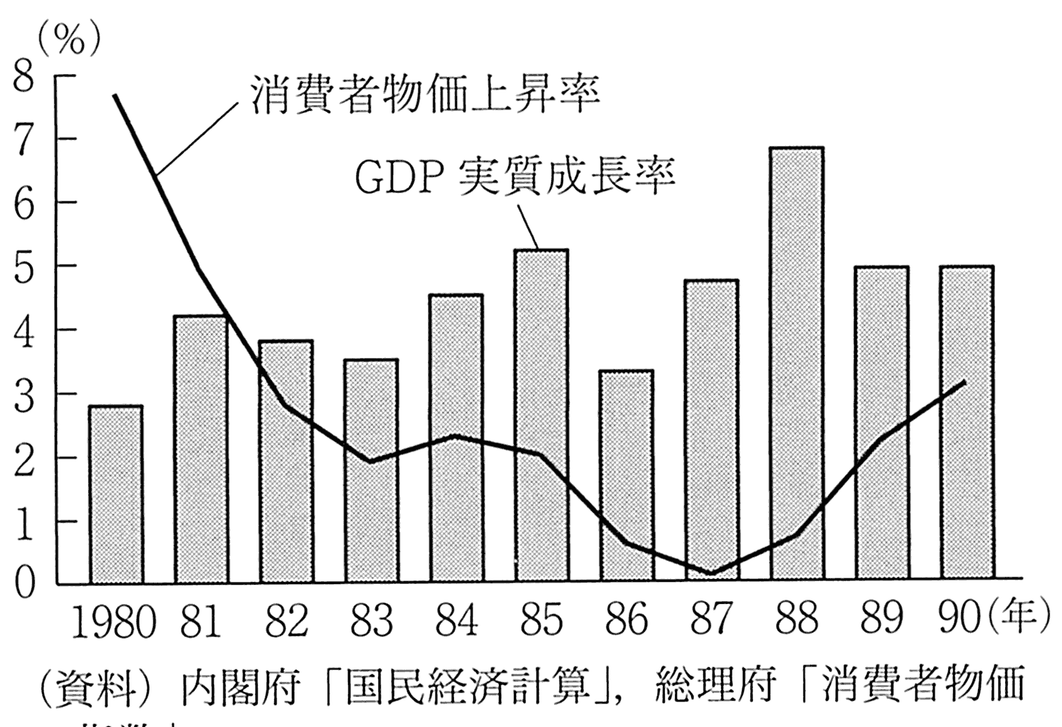 图表2-8 1980年代的GDP实际增长率、物价上涨率的走势