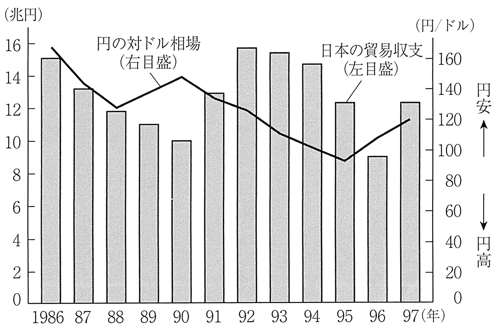 图表3-4 日元对美元汇率与日本贸易收支的走势