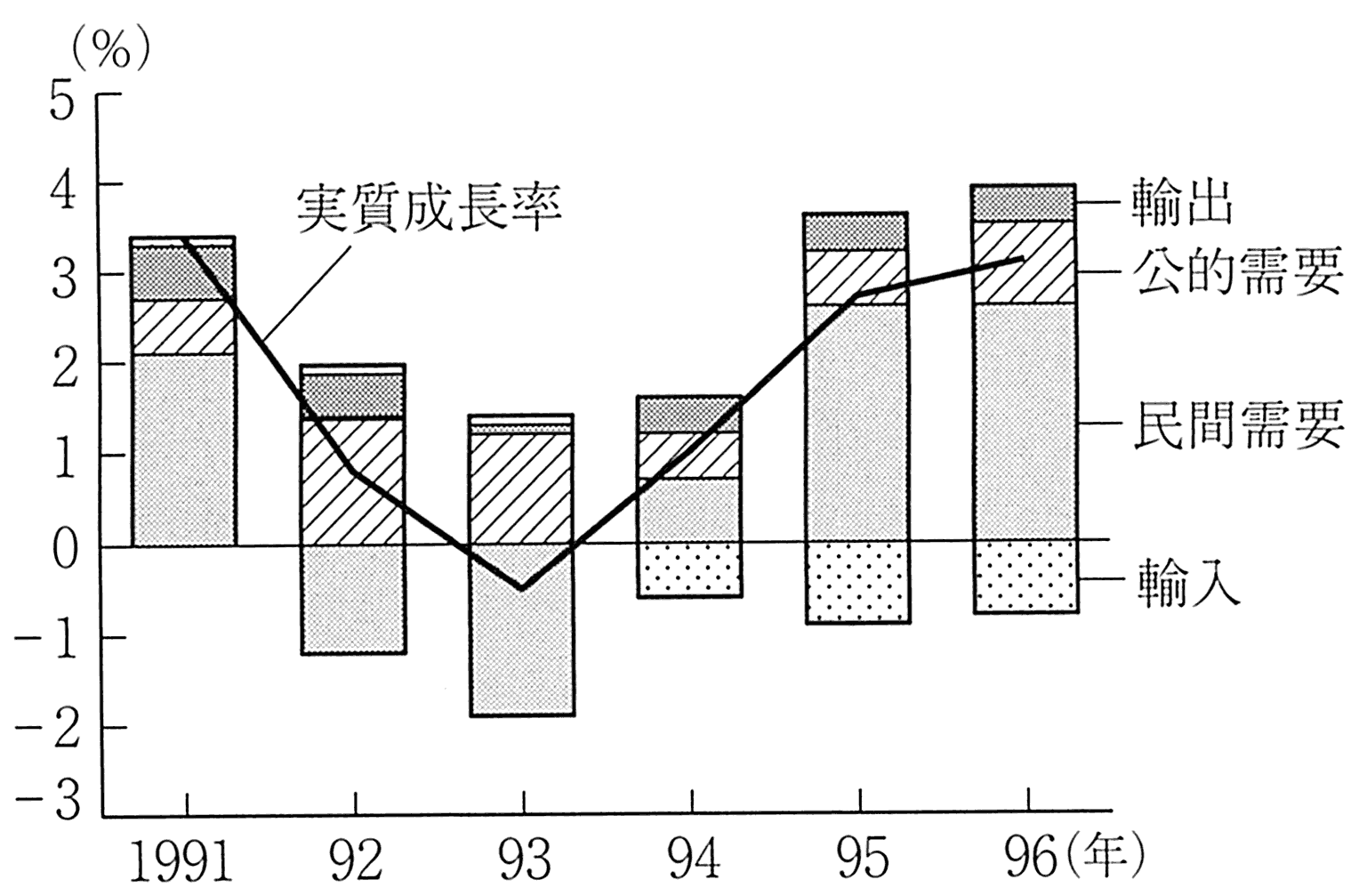 图表3-5 GDP实际增长率及其贡献度的走势①