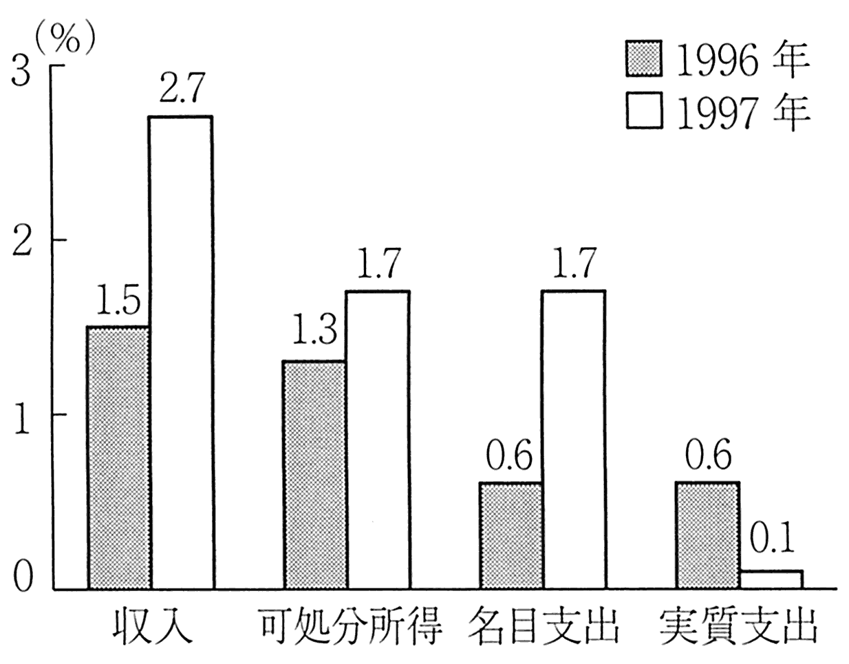 图表3-6 1997年消费本有进一步扩大的可能
