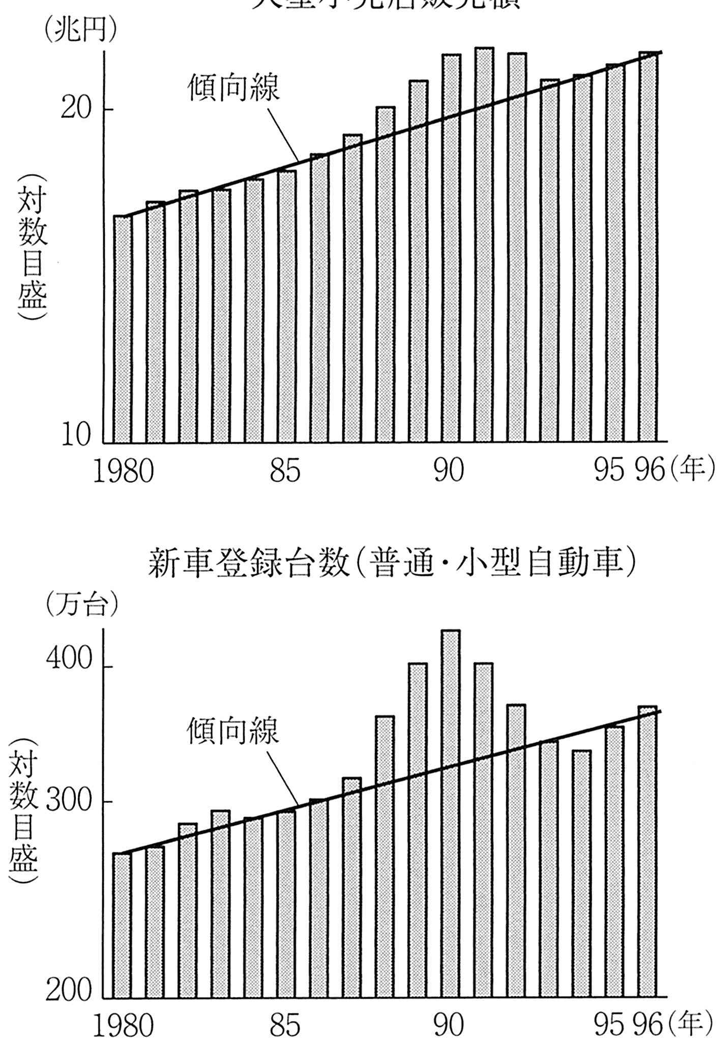 图表3-7 泡沫期需求的增加及其后的减少