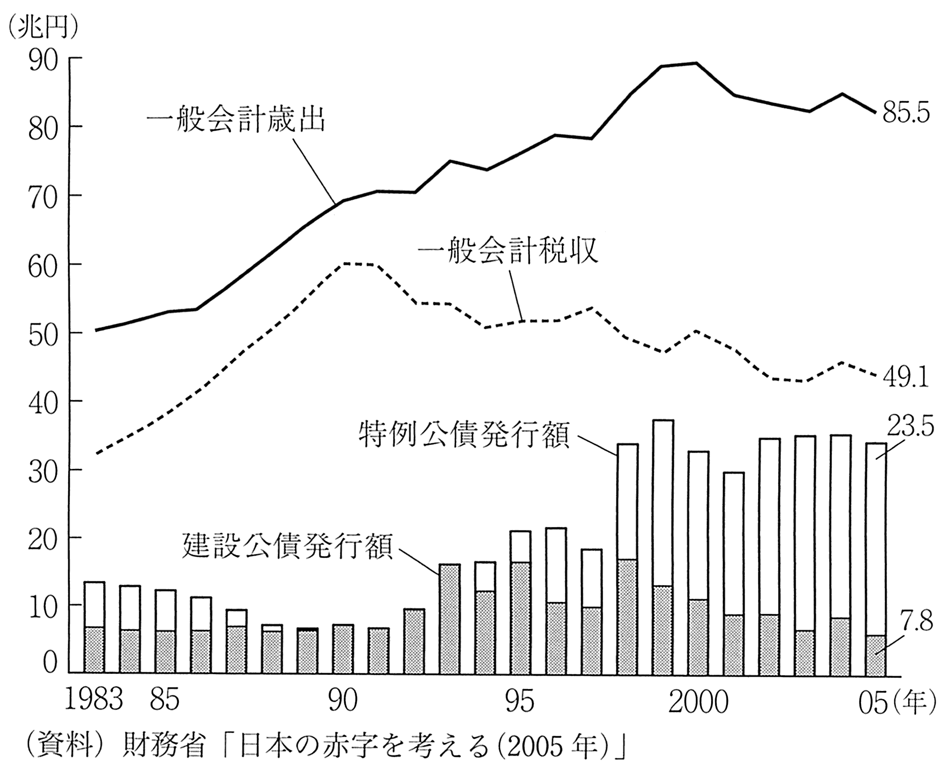 图表3-9 国家一般会计中的岁入岁出情况
