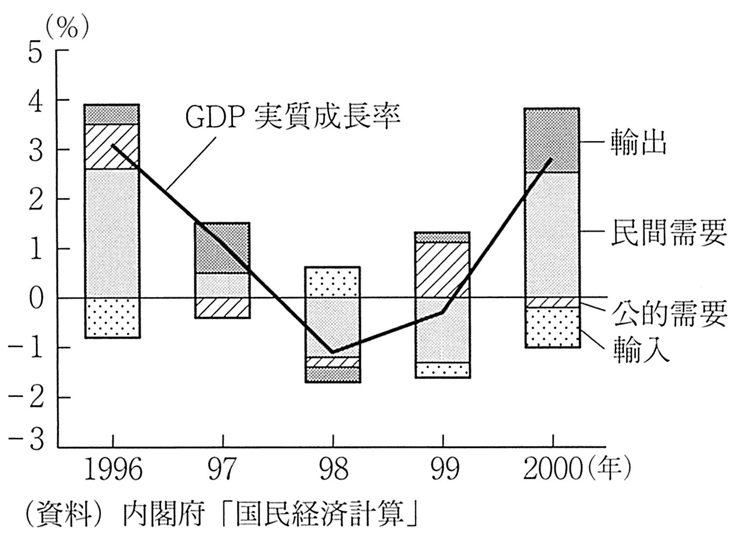 图表4-1 GDP实际增长率与贡献度的走势②