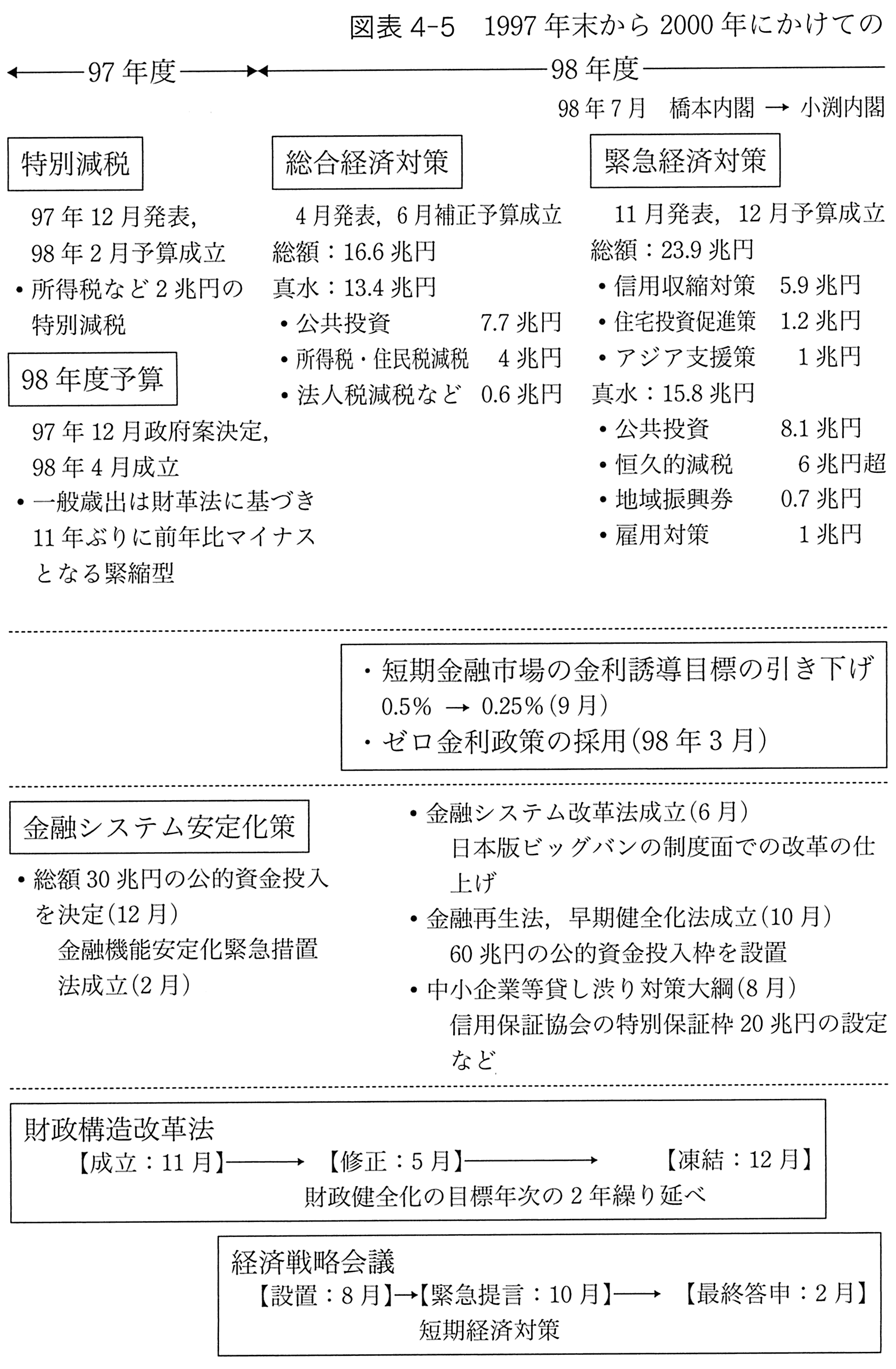 图表4-5 1997年末至2000年的主要经济政策