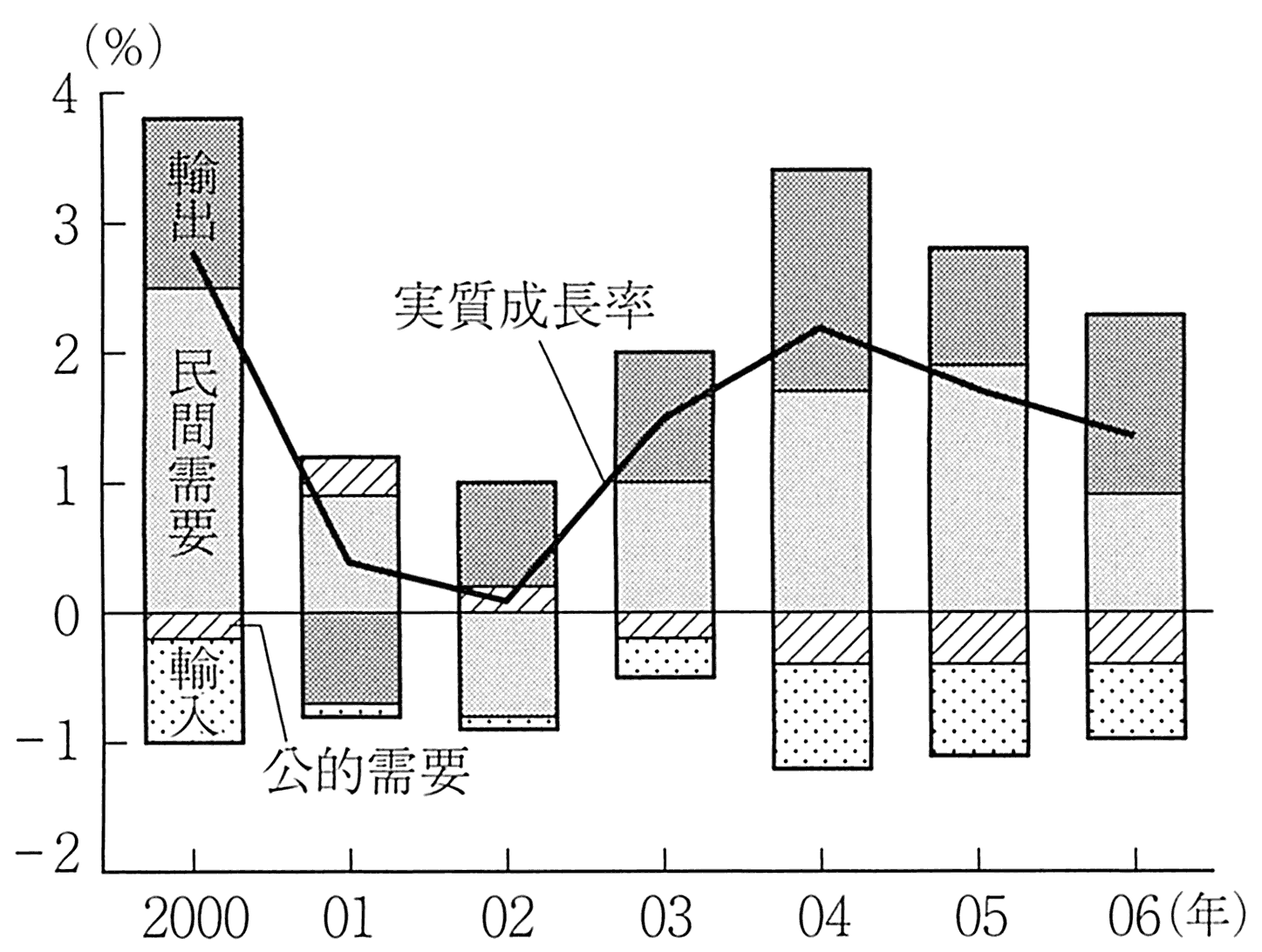 图表5-1 GDP实际增长率与贡献度的走势③
