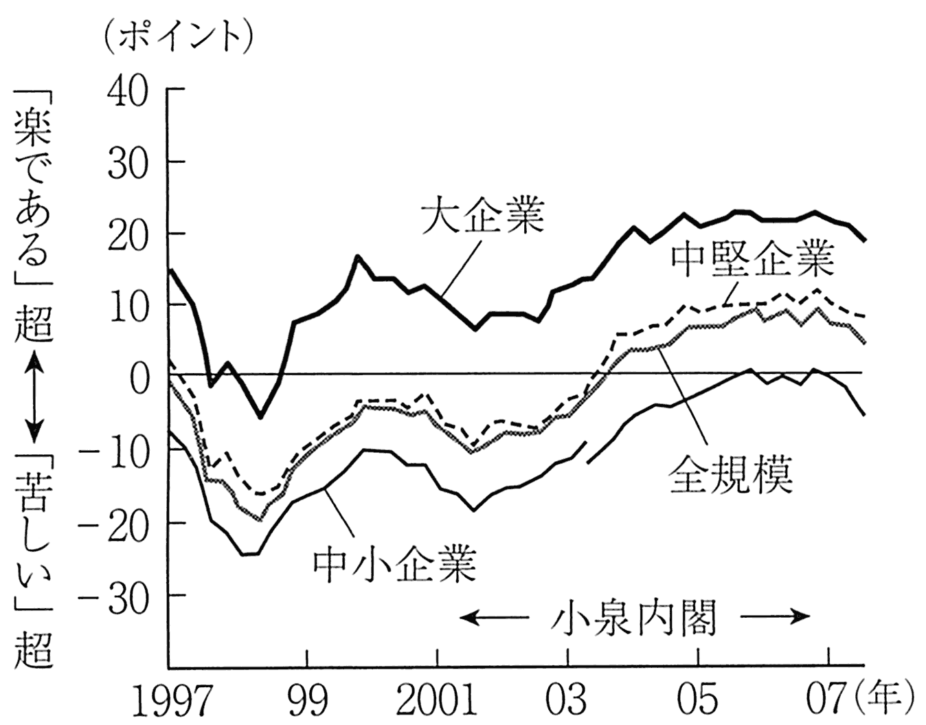 图表5-2 企业资金周转判断的走势
