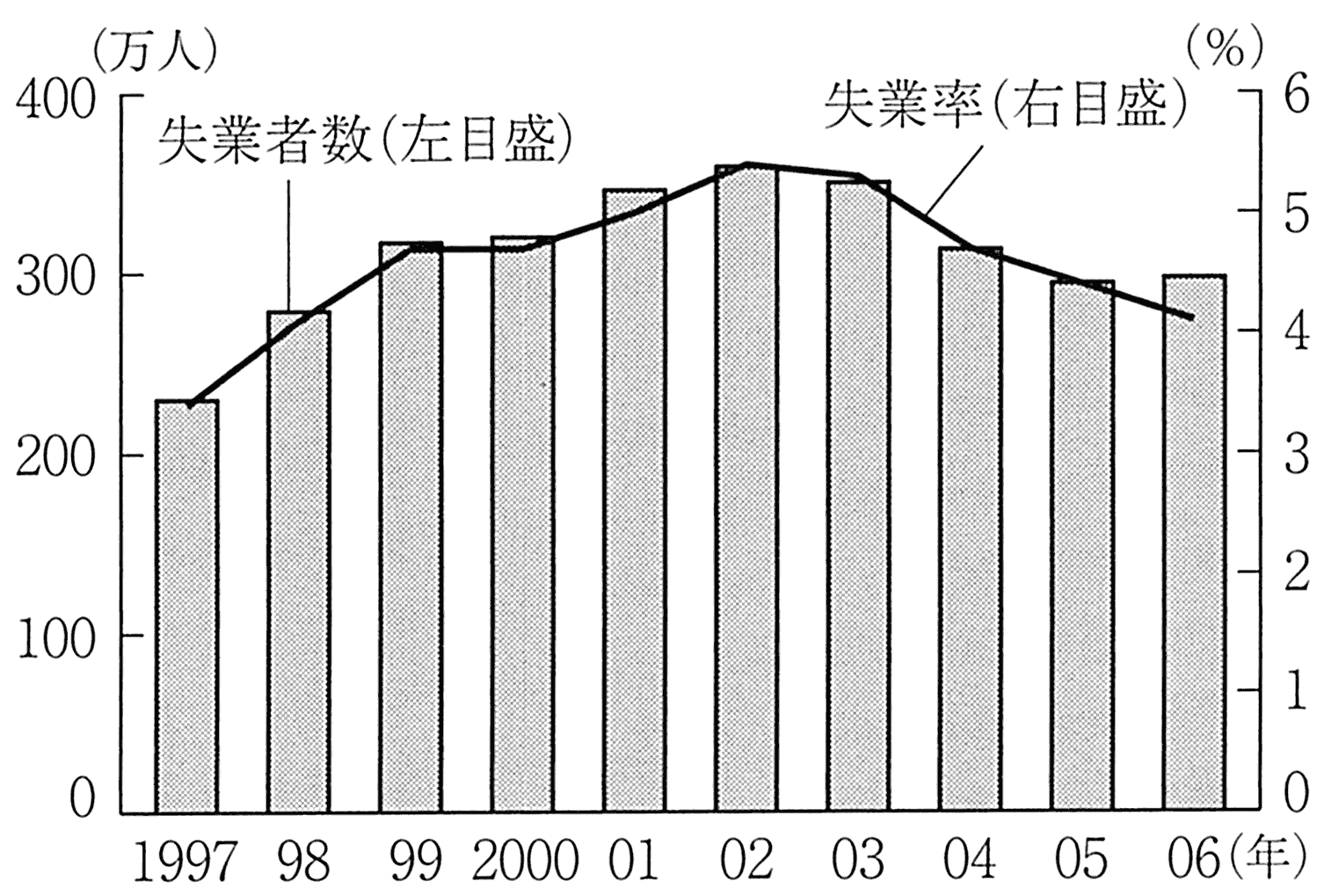 图表5-3 失业人数与失业率的走势