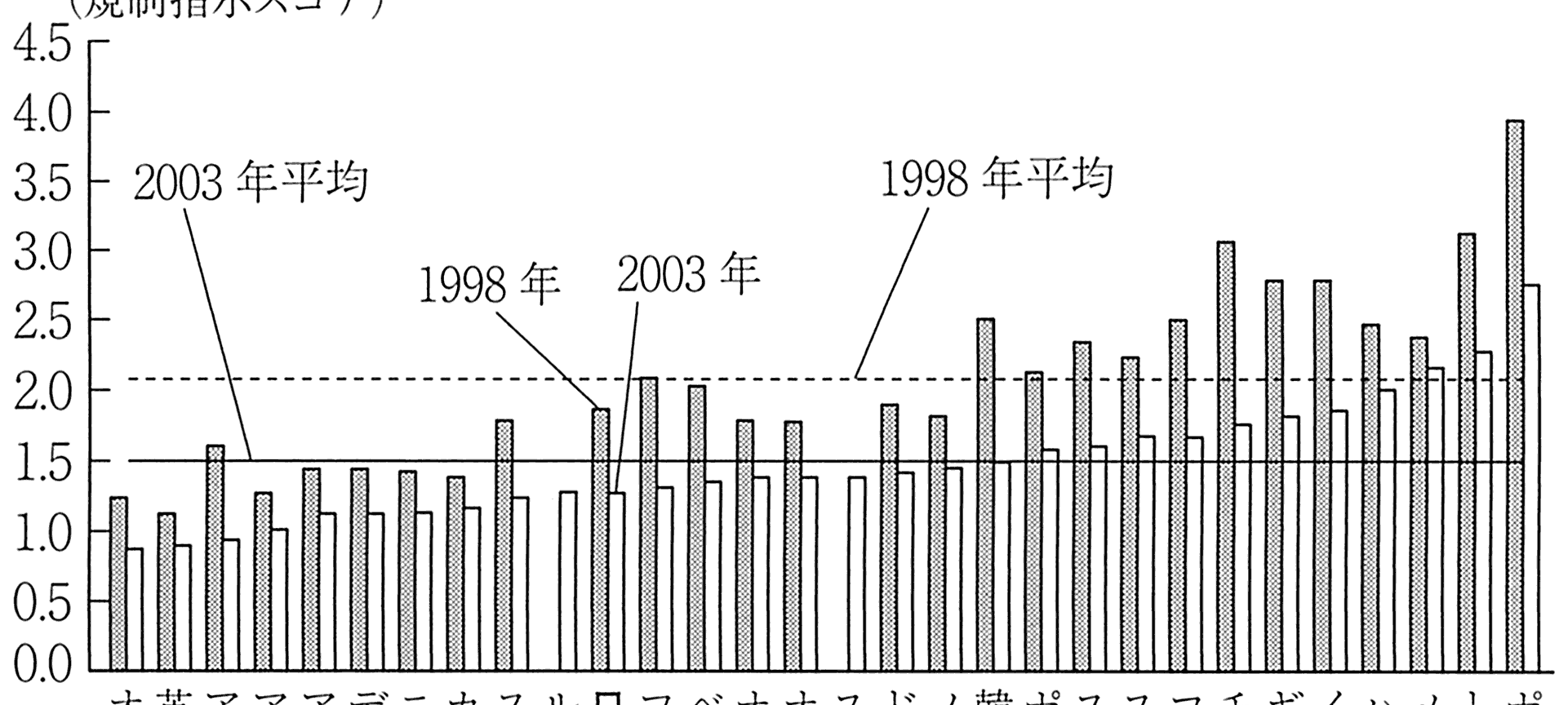 图表5-10 管制的国际比较(OECD产品市场管制指标)