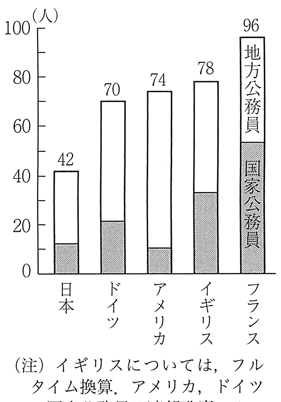 图表5-11 主要国家公务员人数