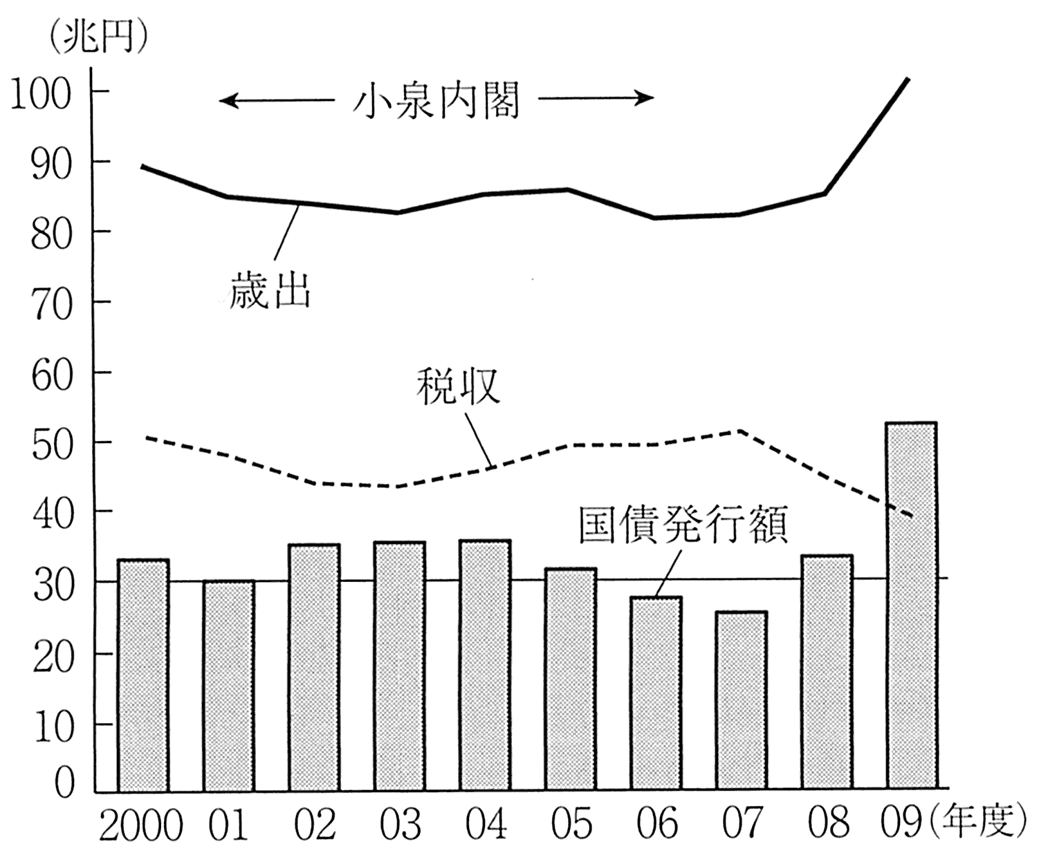 图表5-14 国家一般会计(岁出·税收·国债发行额)的走势