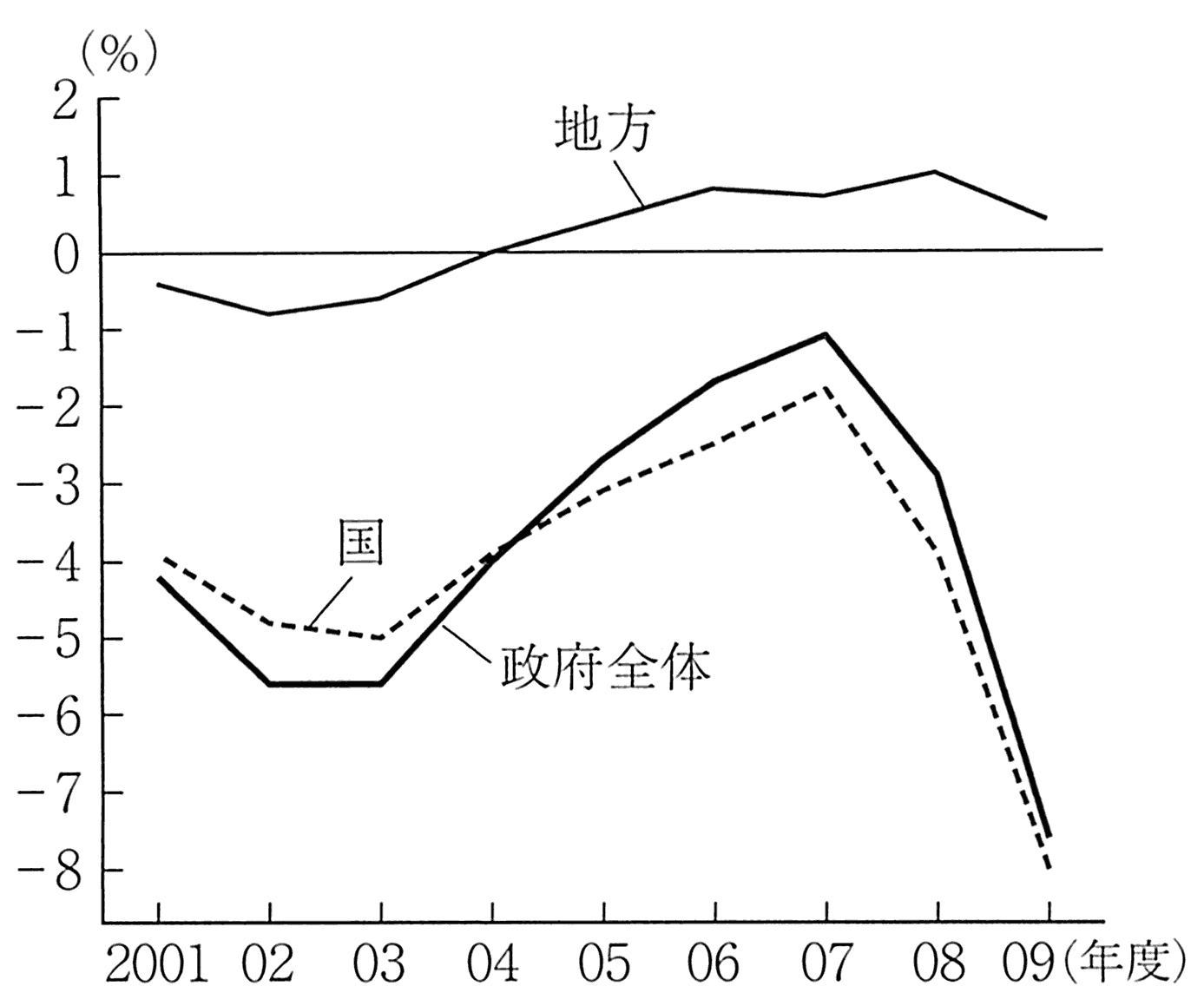 图表5-16 基础财政收支(primary balance)的走势