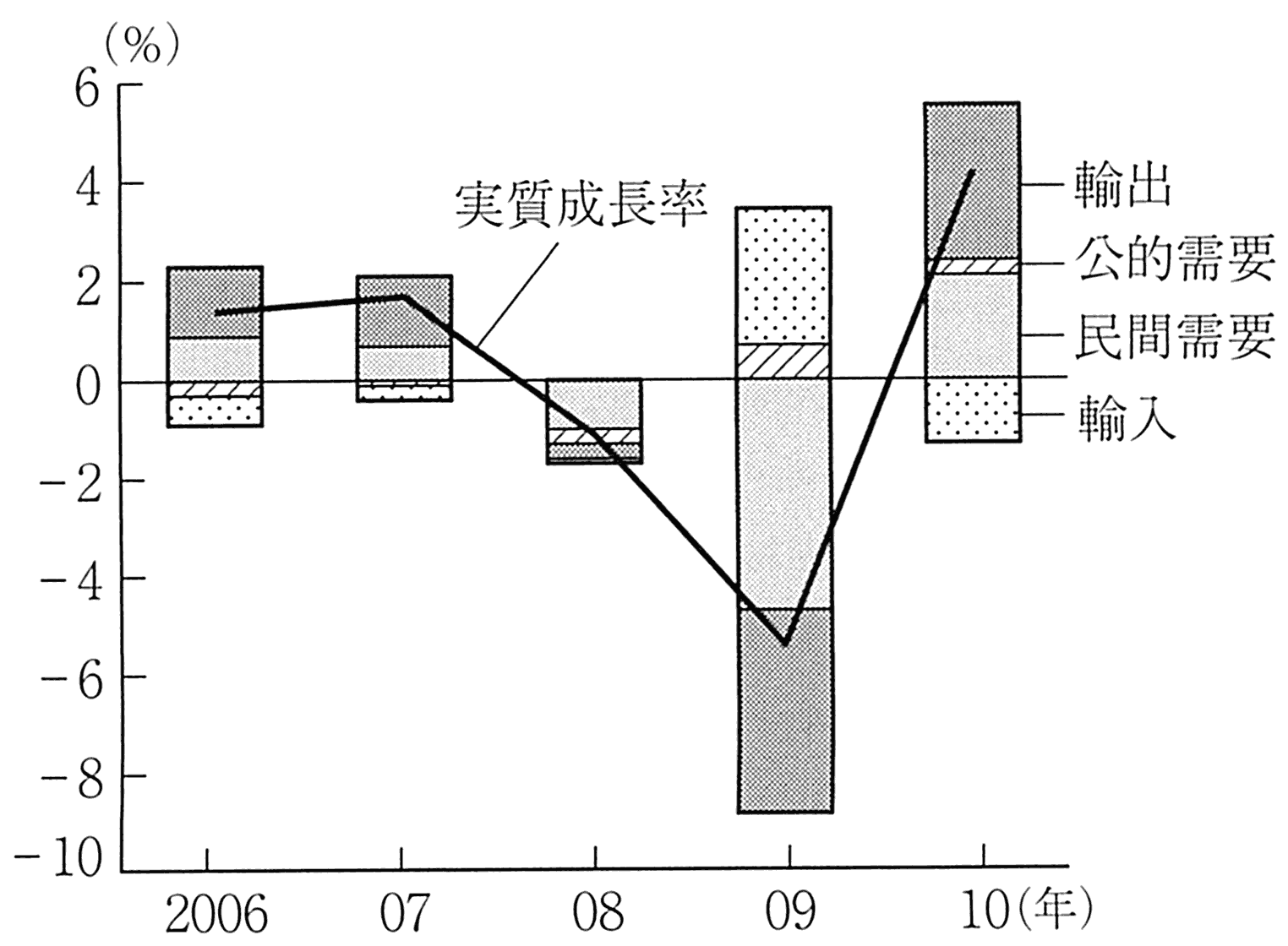 图表5-19 GDP实际增长率与贡献度的走势④