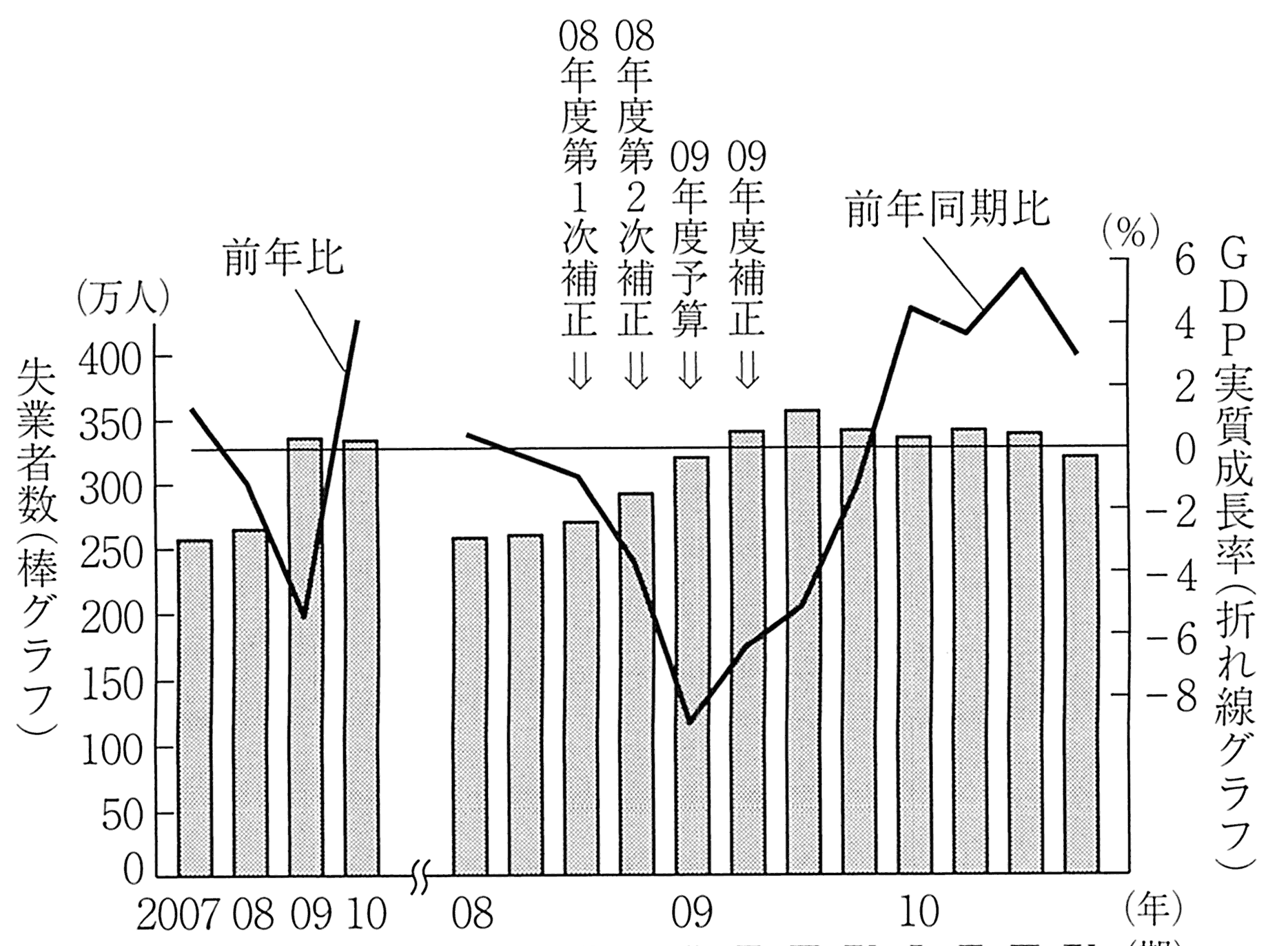 图表5-20 雷曼冲击前后的日本经济