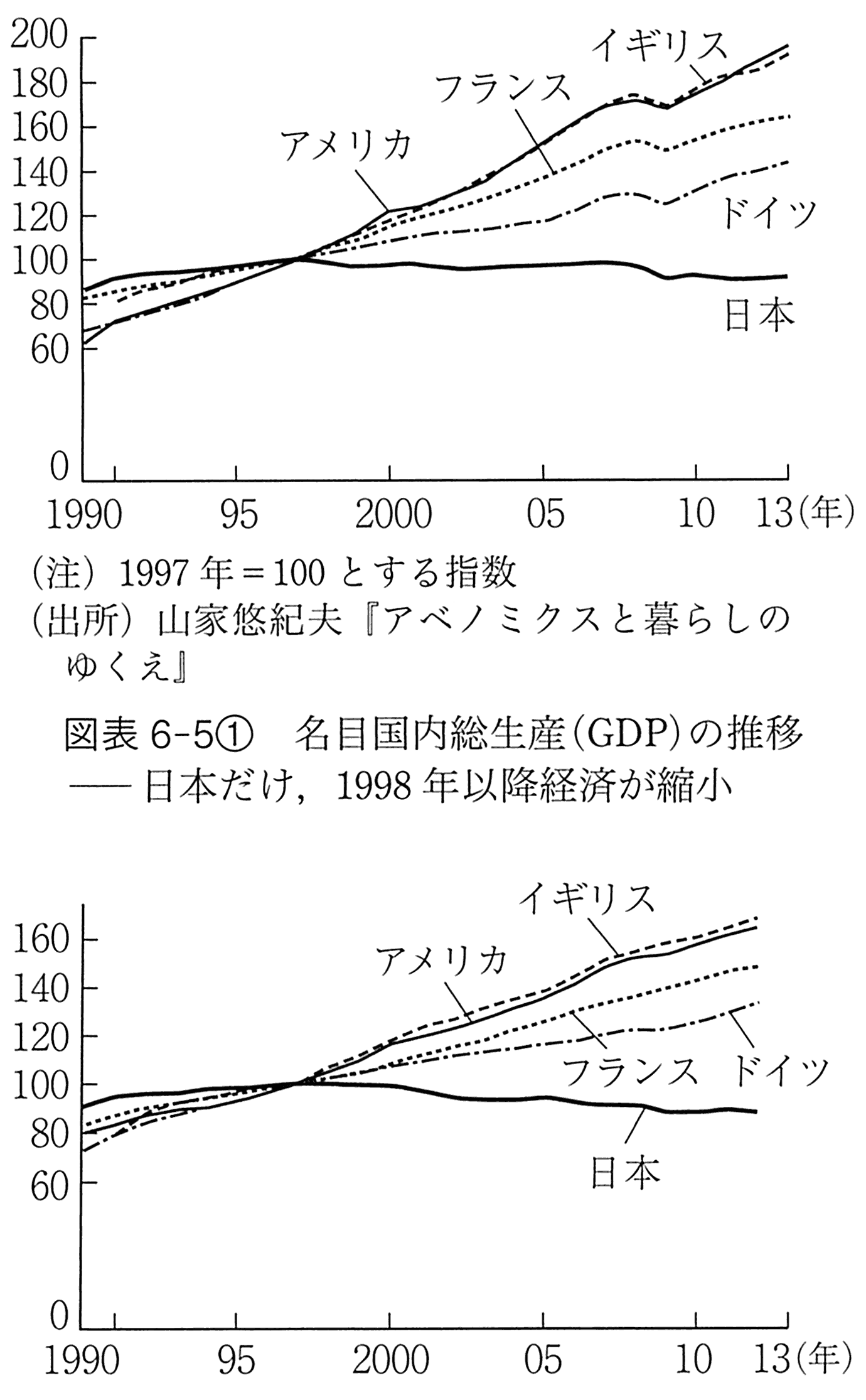 图表6-5 ①名义国内生产总值(GDP)走势/②人均平均工资走势