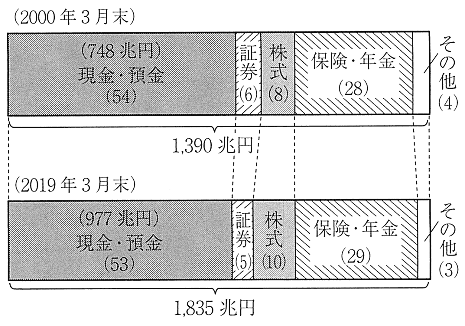 图表6-7 家庭的金融选择是“储蓄”而非“投资”