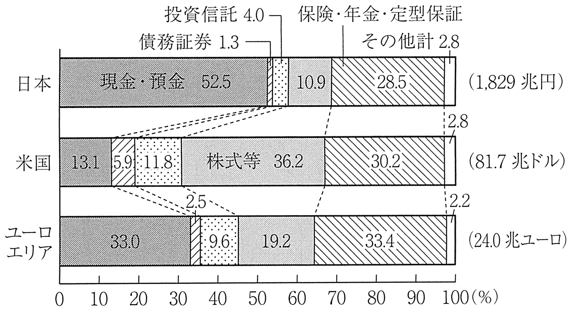 图表6-8 家庭金融资产构成的日美欧比较(2018年3月末)