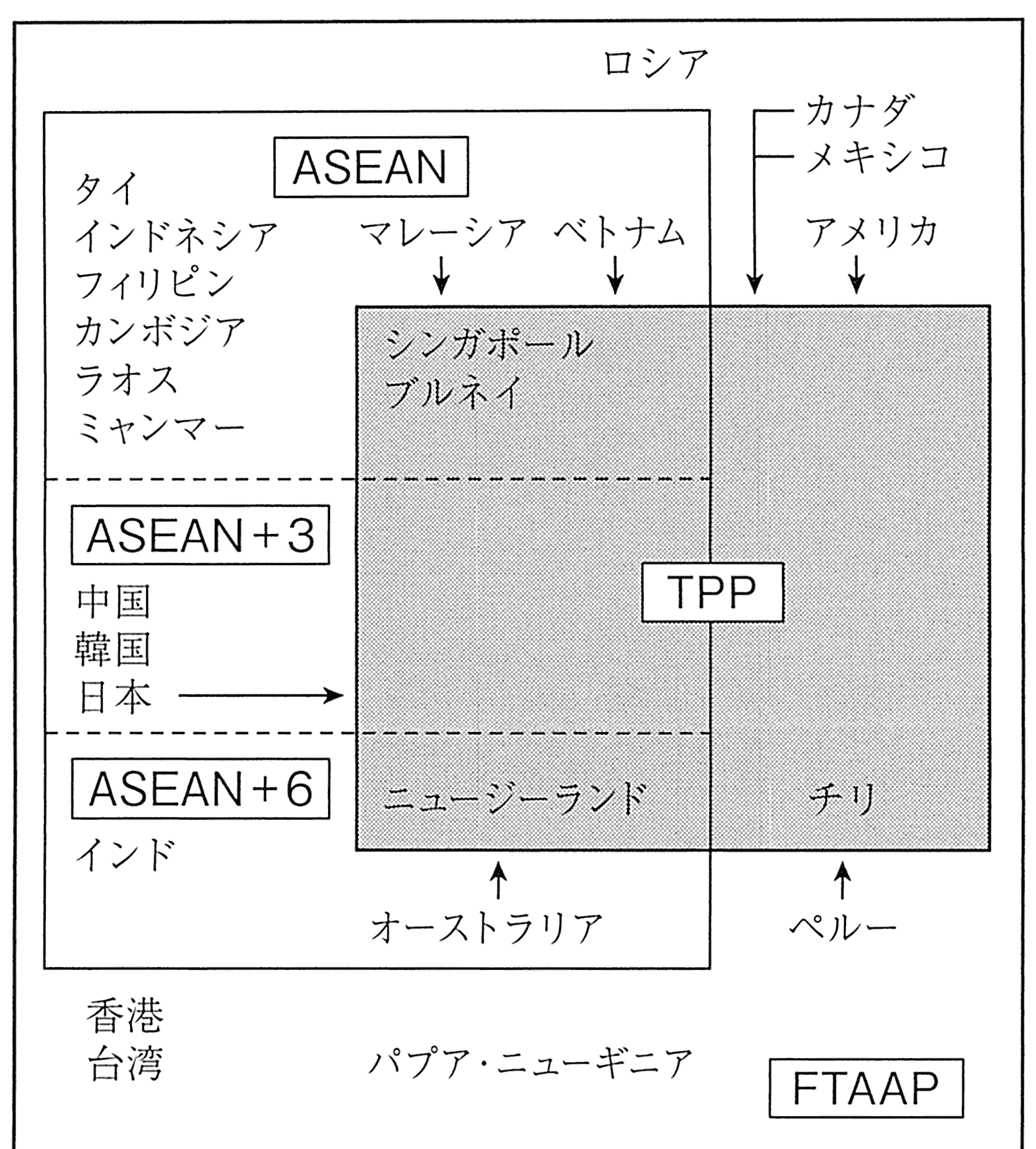 图表7-3 TPP相关概念图