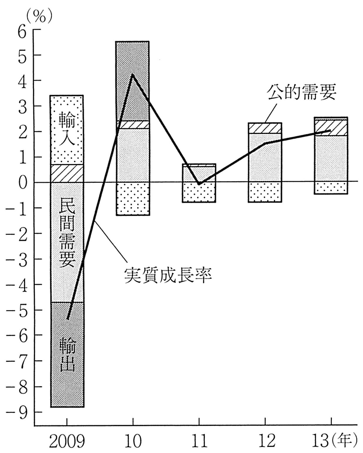 图表7-4 GDP实际增长率与贡献度的走势⑤