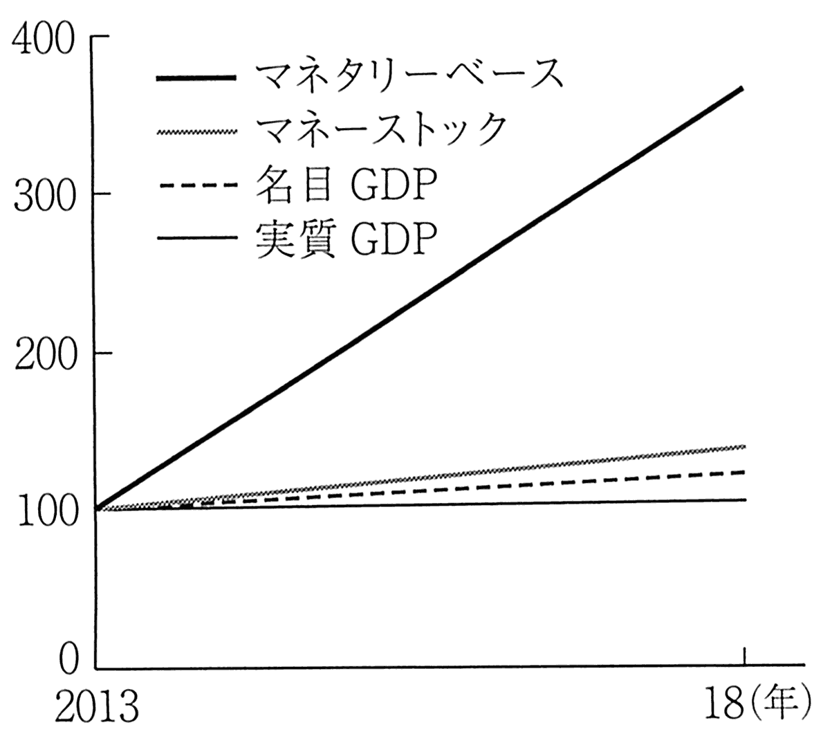 图表8-2 日本银行的资金供应量增加,民间金融机构的保有资金余额(基础货币)随之增加,但民间的资金量(货币存量)却未见多大增长