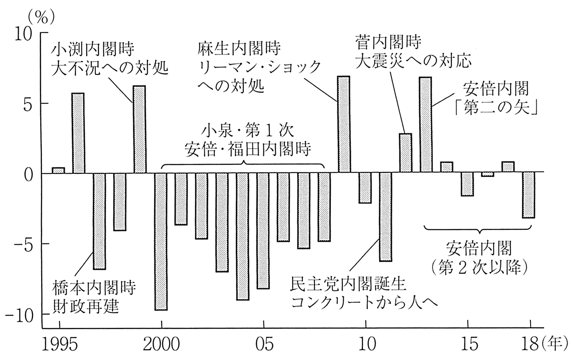 图表8-5 支撑第二次安倍内阁初期景气的大规模公共投资——公共固定资本投资同比增长率(实际)