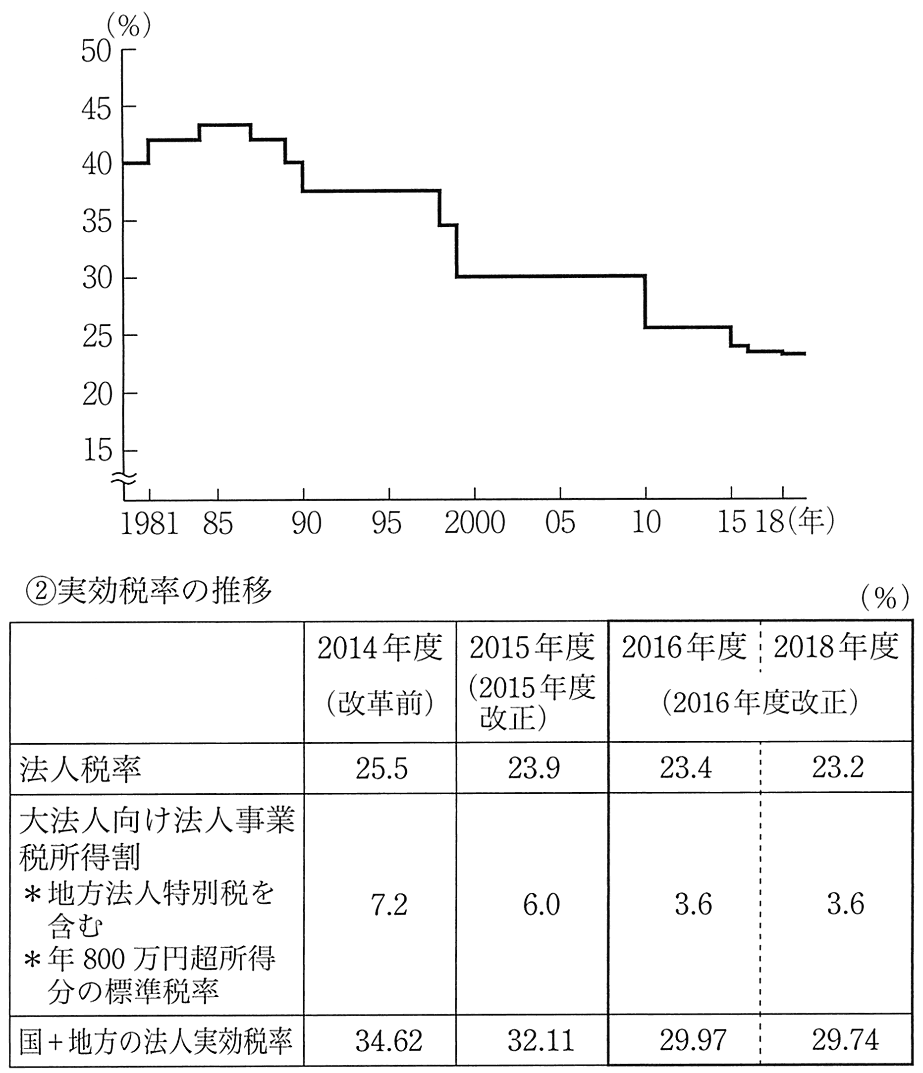 图表8-6 持续下调的法人税率