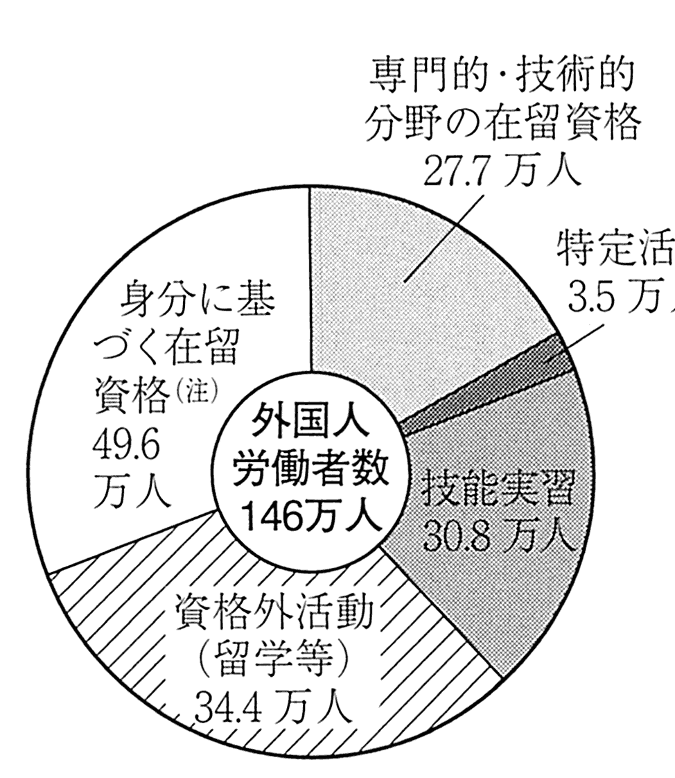 图表8-9 按在留资格分类的外国劳动者人数