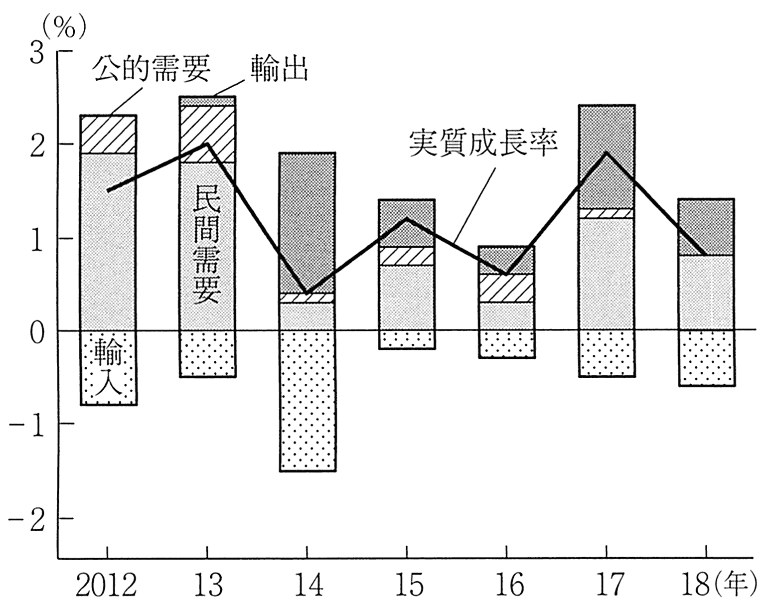 图表8-12 GDP实际增长率与贡献度的变化⑥