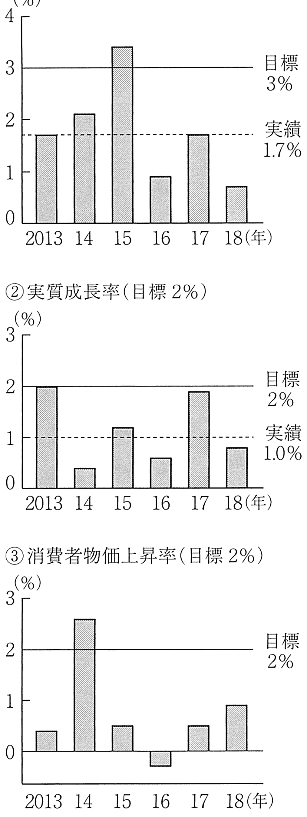 图表8-14 未能达成自己提出的目标的安倍经济学