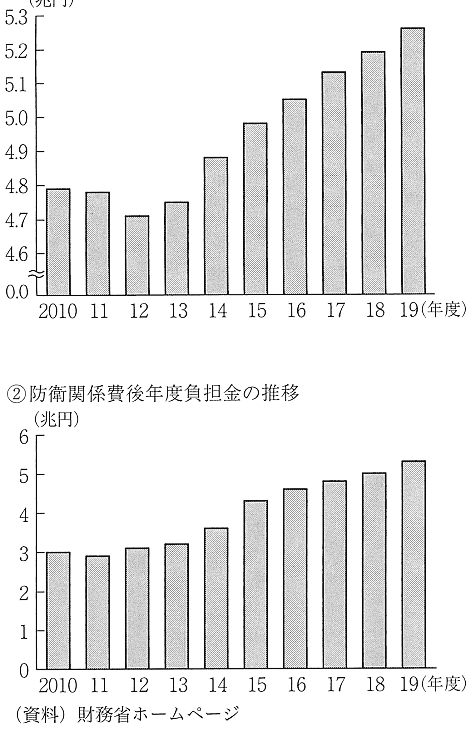 图表8-15 安倍内阁之下膨胀的军费