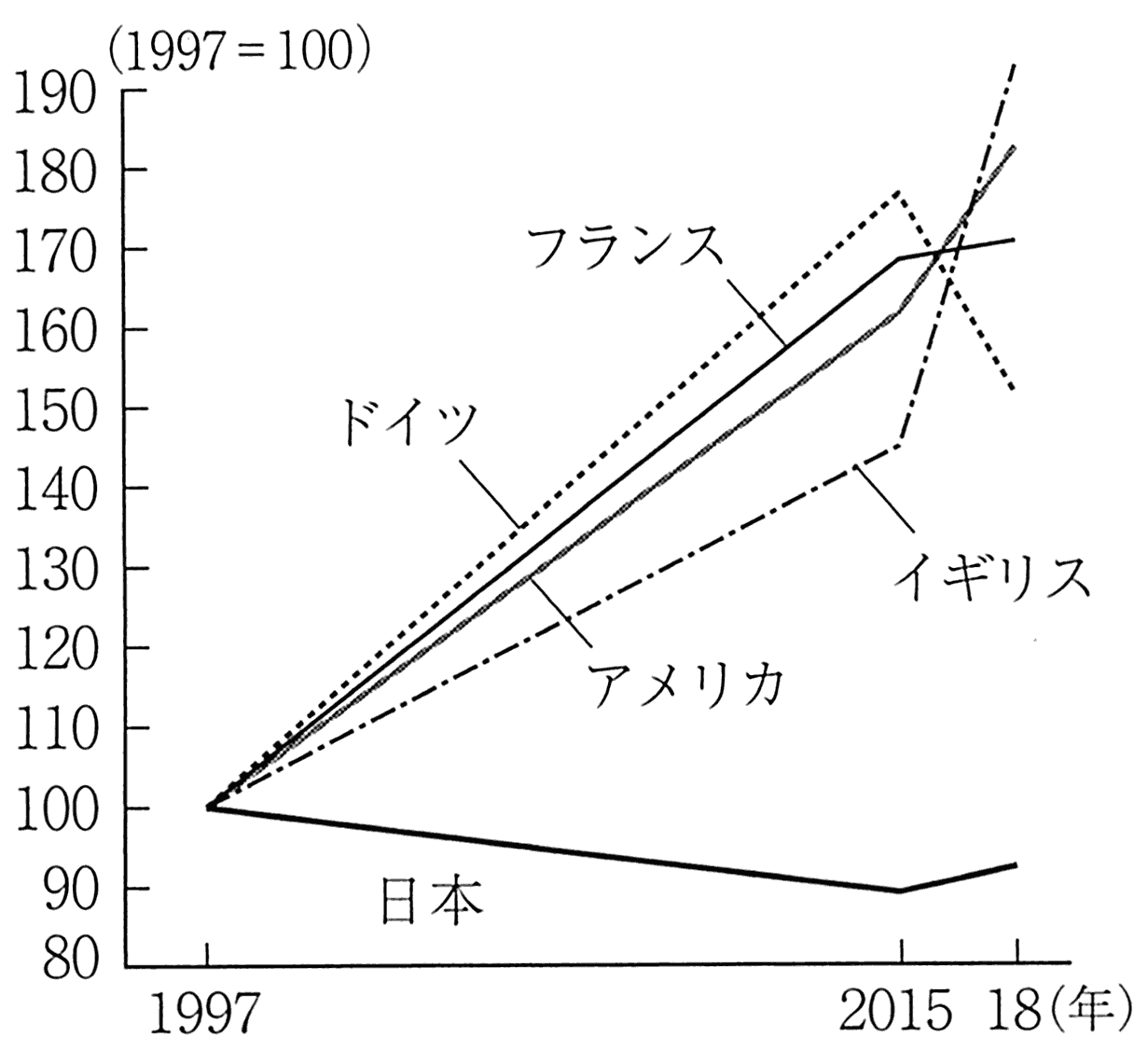 图表8-17 日本工资上升率依然偏低
