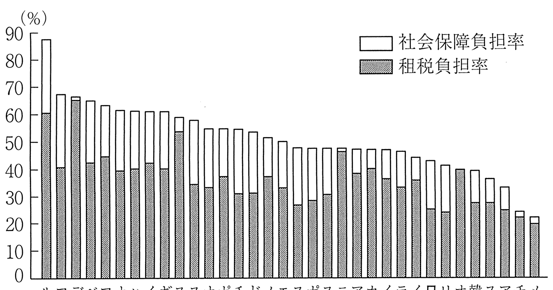 图表9-8　国民负担率（占国民收入比重）与 OECD 各国的比较